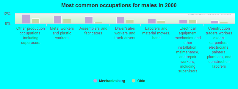 Most common occupations for males in 2000