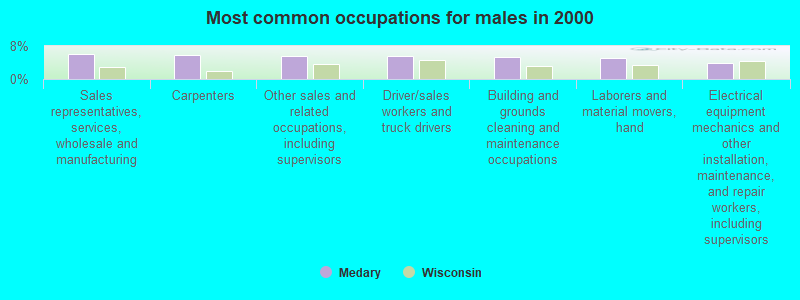 Most common occupations for males in 2000