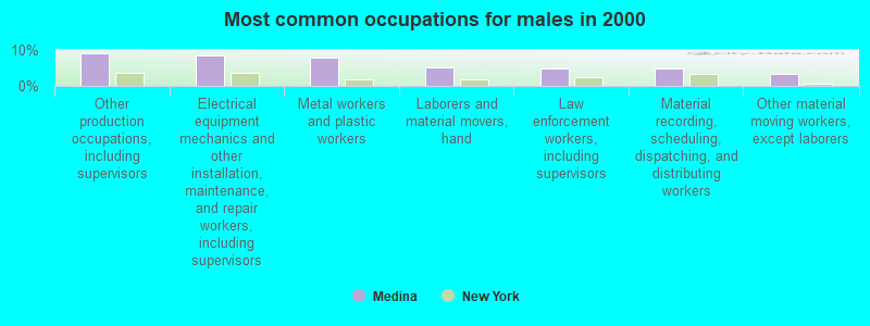 Most common occupations for males in 2000