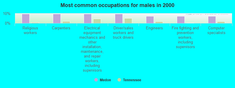 Most common occupations for males in 2000