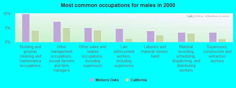 Most common occupations for males in 2000