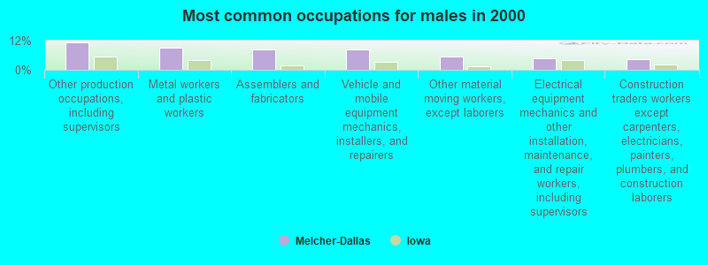 Most common occupations for males in 2000