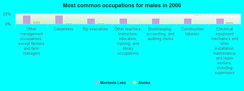 Most common occupations for males in 2000