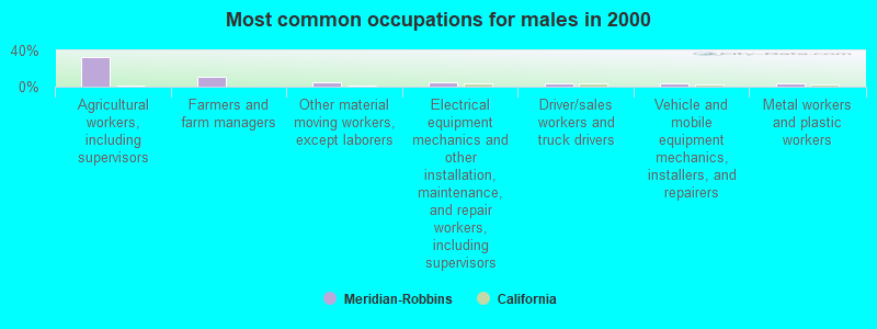 Most common occupations for males in 2000