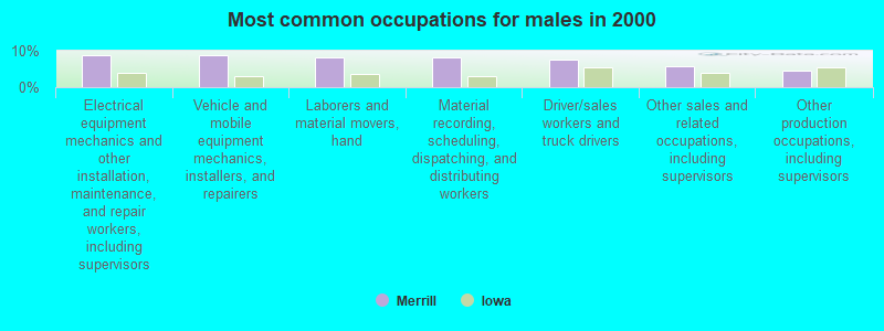 Most common occupations for males in 2000