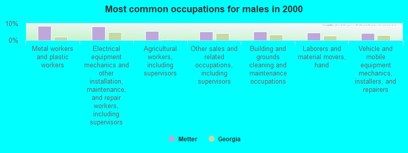 Most common occupations for males in 2000