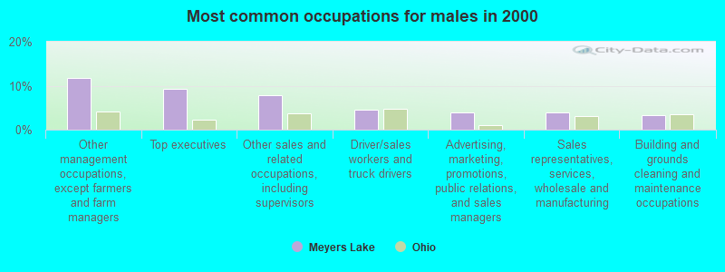 Most common occupations for males in 2000