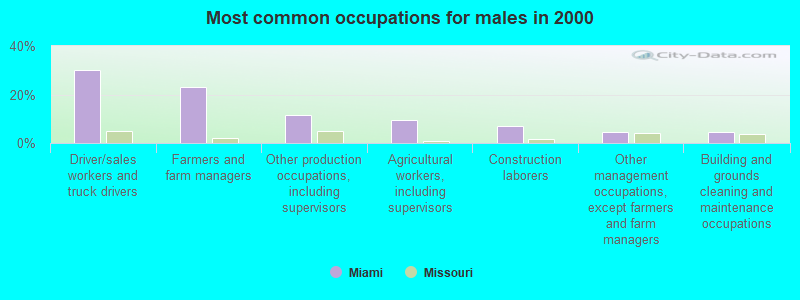 Most common occupations for males in 2000