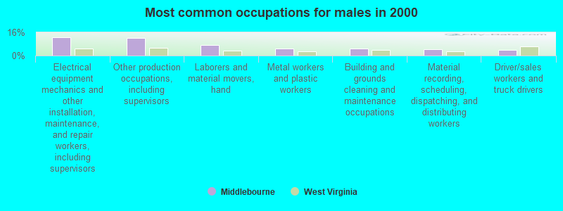 Most common occupations for males in 2000