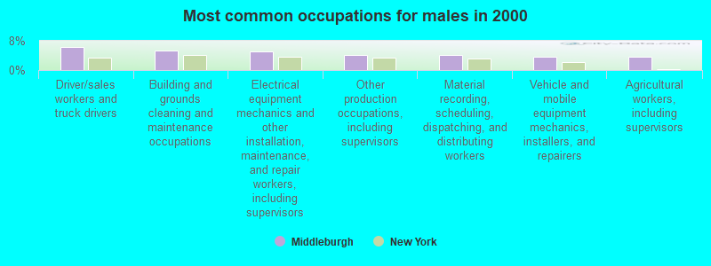 Most common occupations for males in 2000