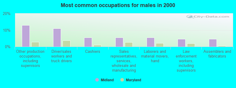 Most common occupations for males in 2000