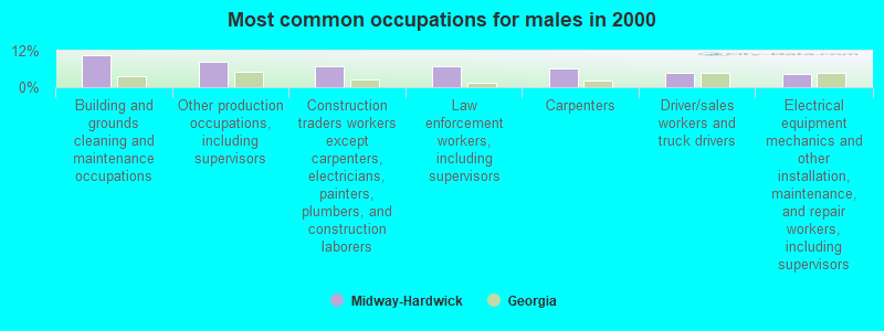 Most common occupations for males in 2000