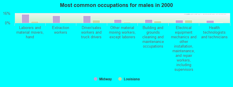 Most common occupations for males in 2000