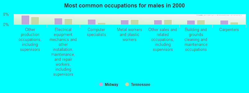 Most common occupations for males in 2000