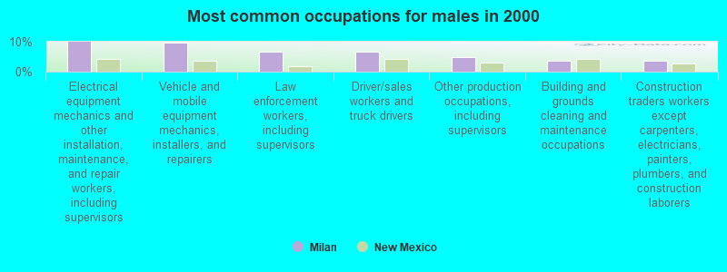 Most common occupations for males in 2000