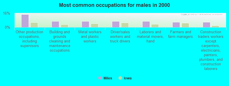 Most common occupations for males in 2000