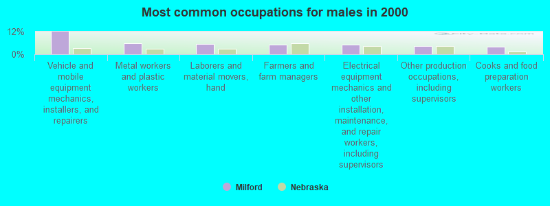 Most common occupations for males in 2000