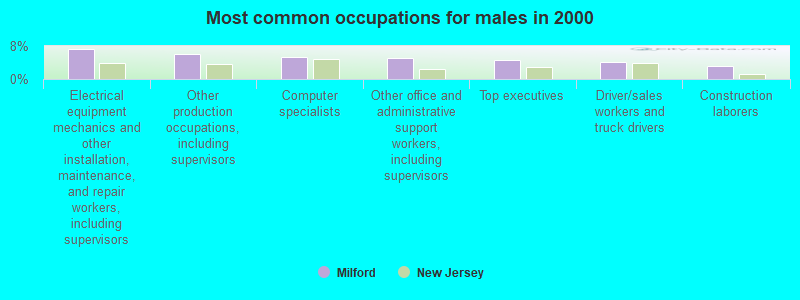 Most common occupations for males in 2000