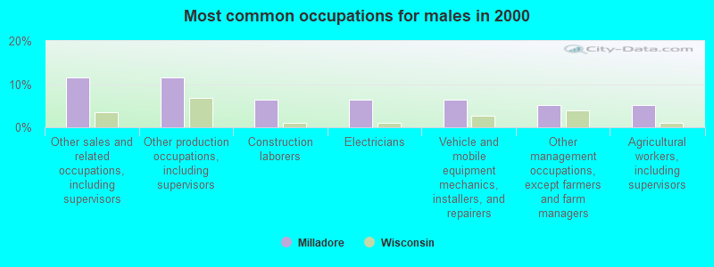 Most common occupations for males in 2000