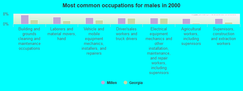 Most common occupations for males in 2000