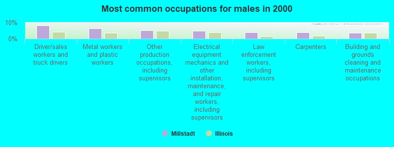 Most common occupations for males in 2000