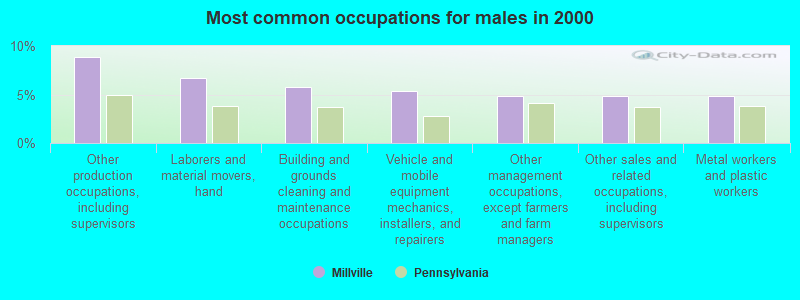 Most common occupations for males in 2000