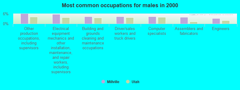 Most common occupations for males in 2000