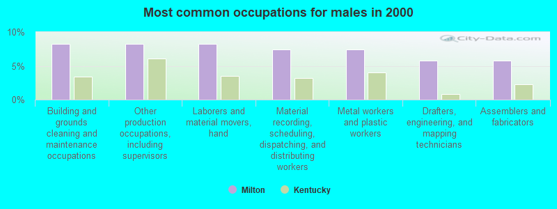 Most common occupations for males in 2000