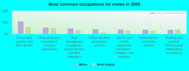 Most common occupations for males in 2000