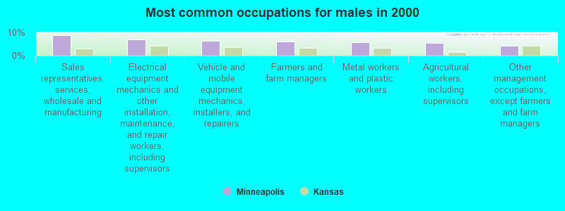 Most common occupations for males in 2000