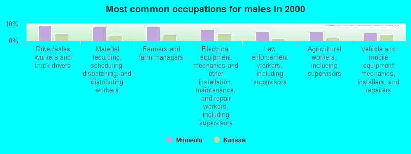 Most common occupations for males in 2000