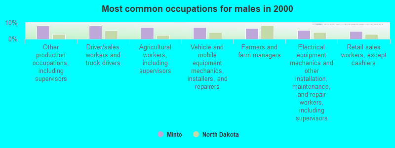 Most common occupations for males in 2000