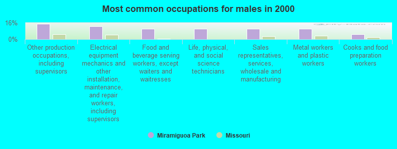 Most common occupations for males in 2000