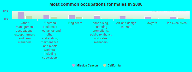 Most common occupations for males in 2000