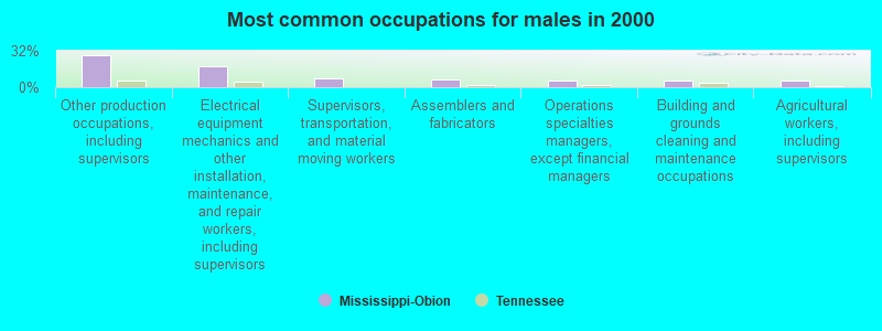 Most common occupations for males in 2000