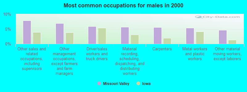 Most common occupations for males in 2000