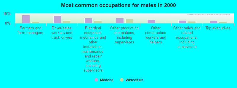 Most common occupations for males in 2000