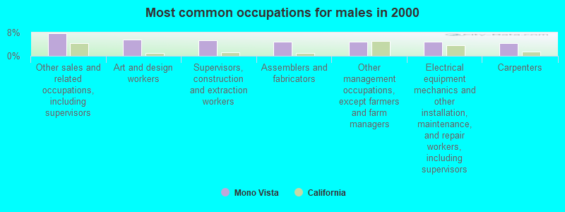 Most common occupations for males in 2000