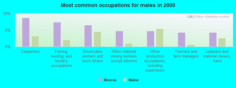 Most common occupations for males in 2000