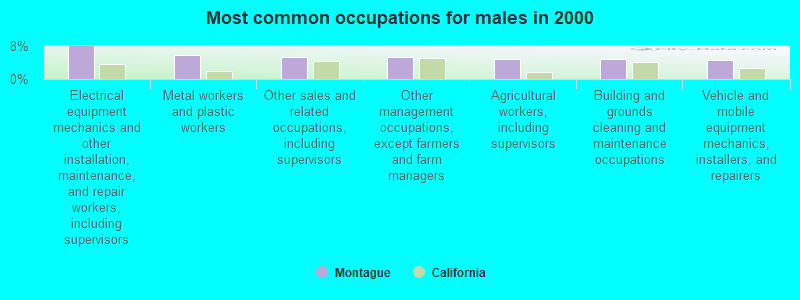 Most common occupations for males in 2000