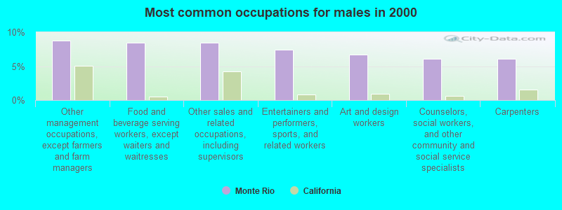 Most common occupations for males in 2000