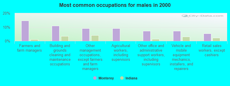 Most common occupations for males in 2000