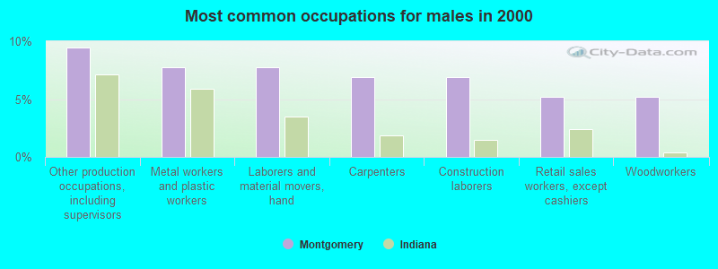 Most common occupations for males in 2000