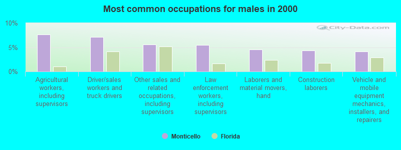 Most common occupations for males in 2000