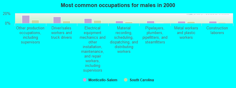 Most common occupations for males in 2000