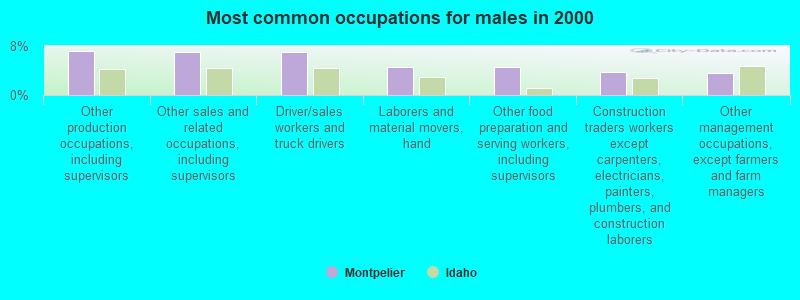 Most common occupations for males in 2000