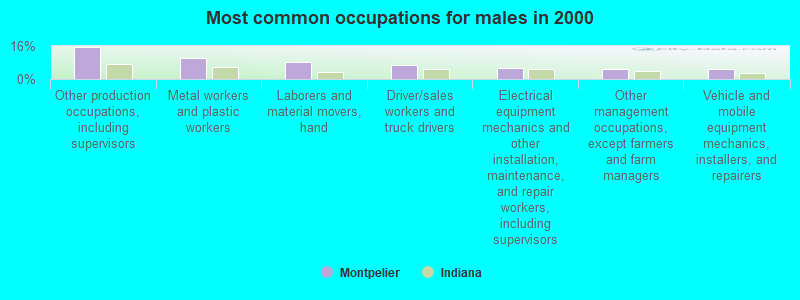 Most common occupations for males in 2000