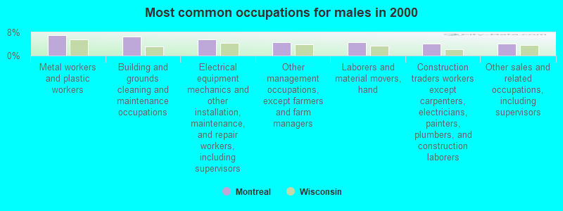 Most common occupations for males in 2000