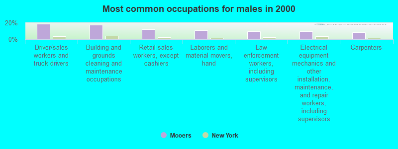 Most common occupations for males in 2000