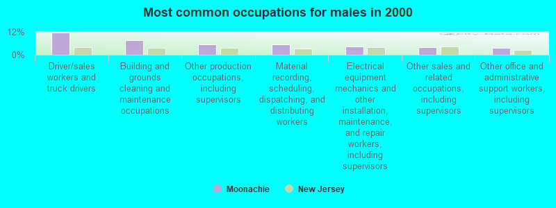 Most common occupations for males in 2000